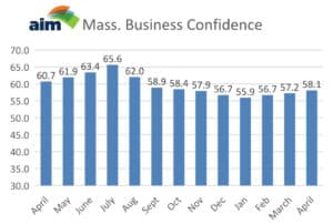 A bar graph showing Massachusetts businesses' confidence holding steady over the last 12 months